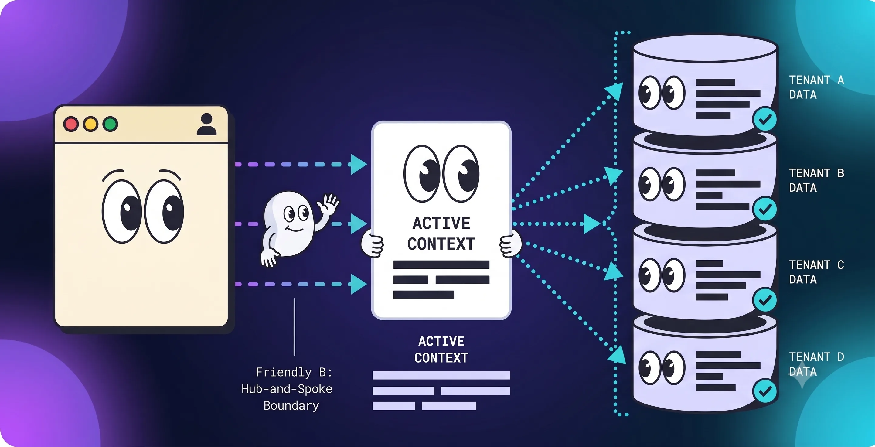 User session flowing through an active organization boundary into isolated customer data